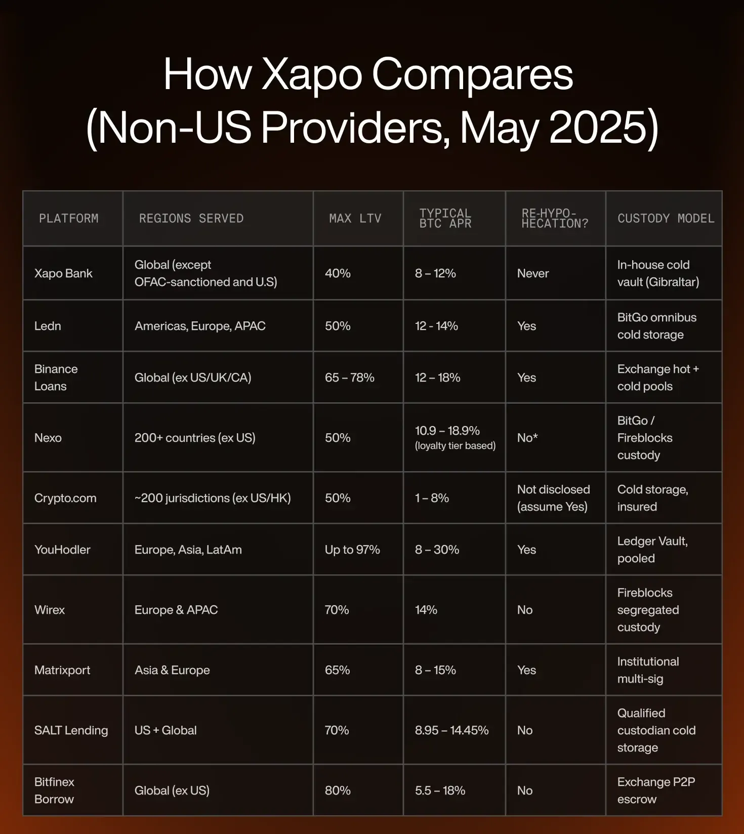 Non-Rehypothecated Bitcoin Loans Image #3